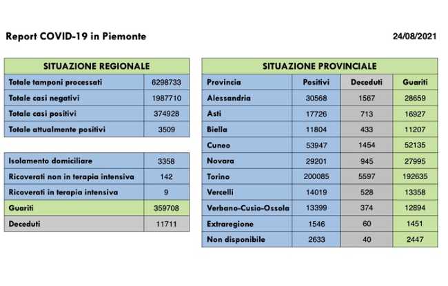 Dati covid 24 ago