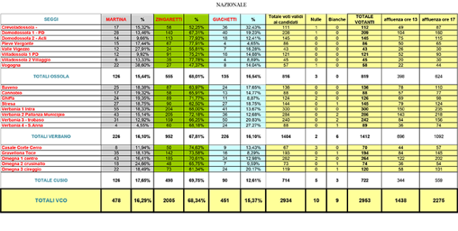 PRIMARIE PD 3 marzo 2019 RISULTATI VCO