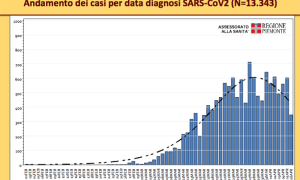 andamento covid apr 20