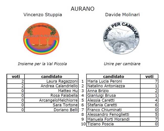 aurano c