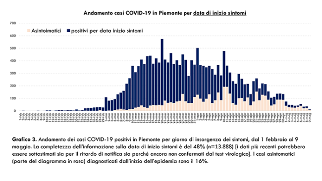 c Dati COVID 19 Piemonte 10 maggio.pptx 5