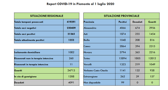 covid 1 luglio