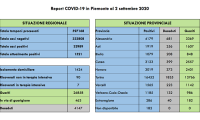 covid 2 settembre