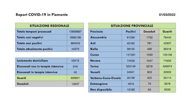 dati covid 01 mar