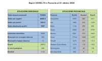 dati covid 01 ott