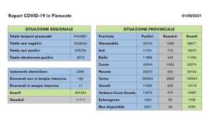 dati covid 01 set