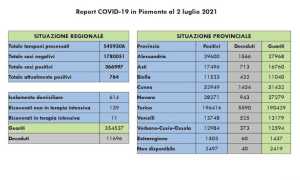 dati covid 02 lug