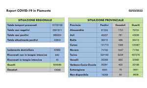 dati covid 02 mar