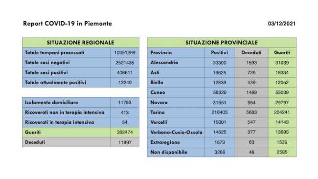 dati covid 03 dic