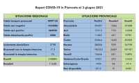 dati covid 03 giu