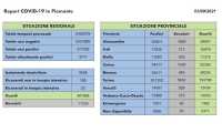 dati covid 03 set