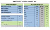 dati covid 04 ago