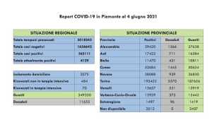 dati covid 04 giu
