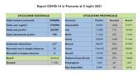 dati covid 05 lug