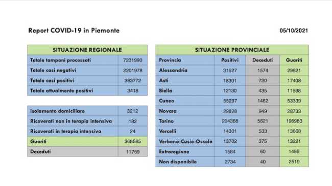 dati covid 05 ott