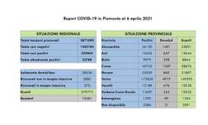 dati covid 06 apr