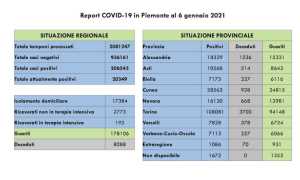 dati covid 06 gen