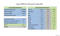dati covid 06 lug