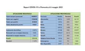 dati covid 06 mag