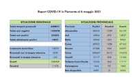 dati covid 06 mag