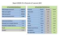 dati covid 07 gen