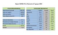 dati covid 07 giu