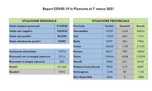 dati covid 07 mar