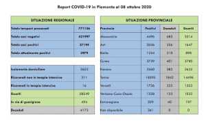 dati covid 08 ott