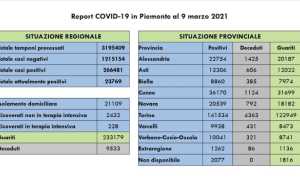 dati covid 09 mar
