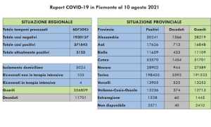dati covid 10 ago
