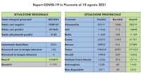 dati covid 10 ago