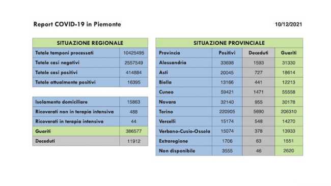 dati covid 10 dic