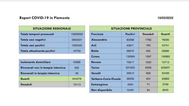 dati covid 10 mar