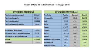 dati covid 11 mag