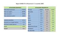 dati covid 11 nov