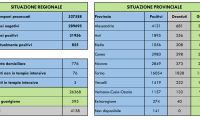 dati covid 12 agosto