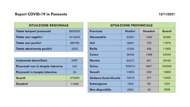 dati covid 12 nov
