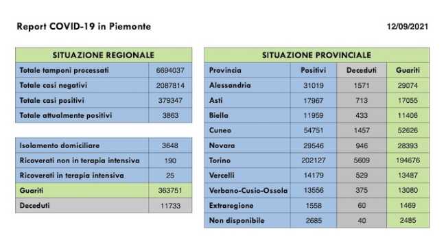 dati covid 12 sett