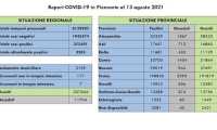 dati covid 13 ago