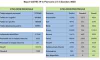 dati covid 13 dic