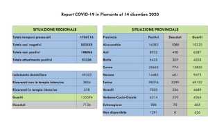 dati covid 14 dic