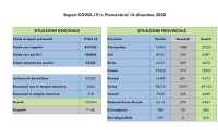 dati covid 14 dic
