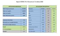 dati covid 14 ott