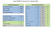dati covid 14 sett