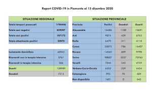 dati covid 15 dic