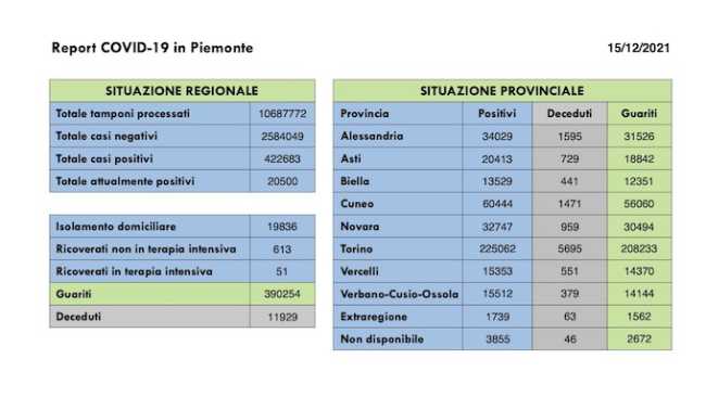 dati covid 15 dic
