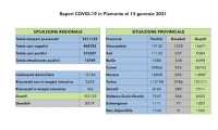 dati covid 15 gen
