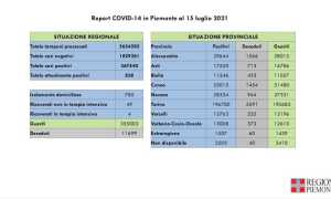 dati covid 15 lug