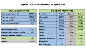 dati covid 16 ago