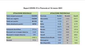 dati covid 16 mar